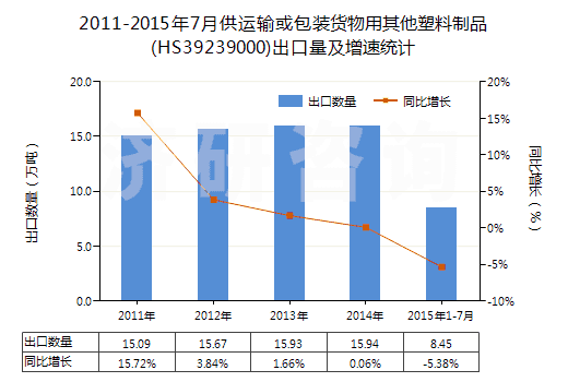 2011-2015年7月供運(yùn)輸或包裝貨物用其他塑料制品(HS39239000)出口量及增速統(tǒng)計(jì)